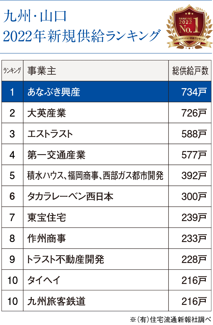 2021年事業主別発売戸数ランキング