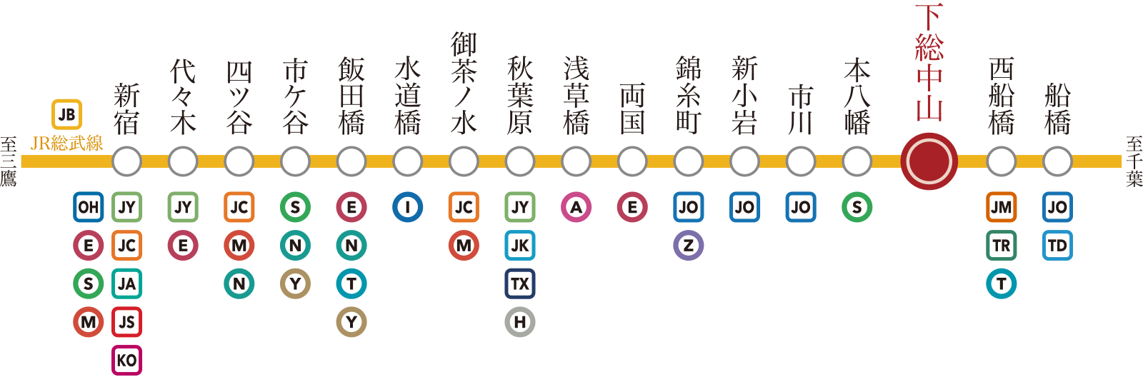 JR総武線乗換図