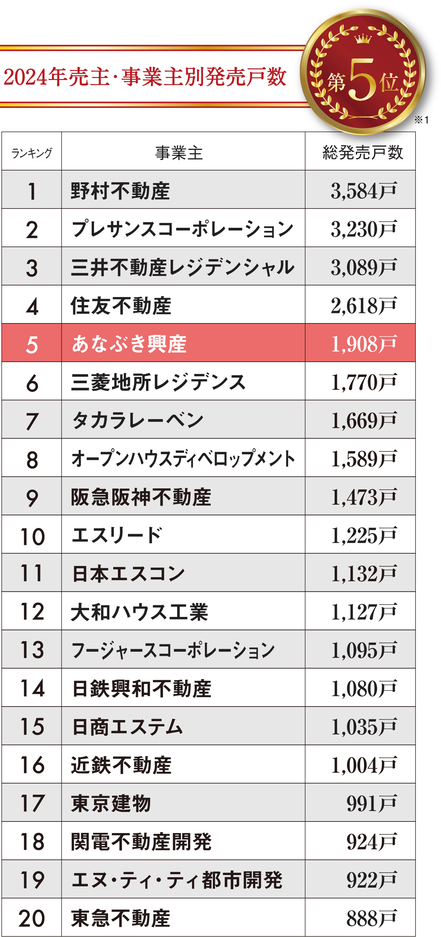 2023年売主・事業主別発売戸数　第7位