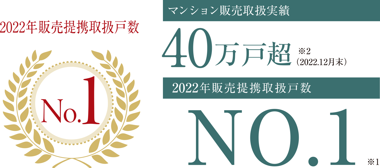 2022年度販売提携取扱戸数 No.1｜［マンション販売取扱実績］40万戸超※2（2022.12月末）｜［2022年度販売提携取扱戸数］No.1