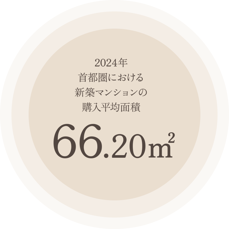 2024年首都圏における新築マンションの購入平均面積