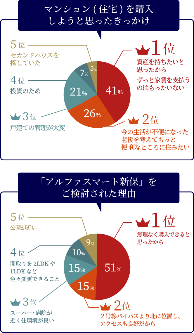 「アルファスマート新保」をご検討された理由