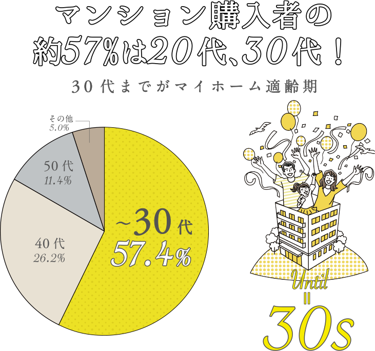 マンション購入者の約57%は20代、30代！