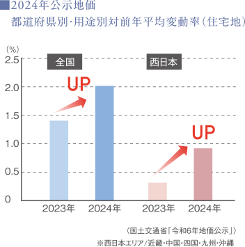 2024年公示価格 都道府県別・用途別対前年変動率(住宅地)