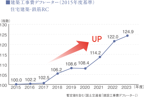 建築工事費デフレーター(2015年度基準)住宅建築・鉄筋RC