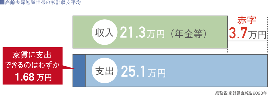 高齢夫婦無職世帯の家計収支平均