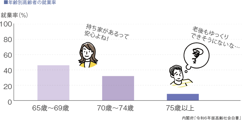 年齢別高齢者の就業率