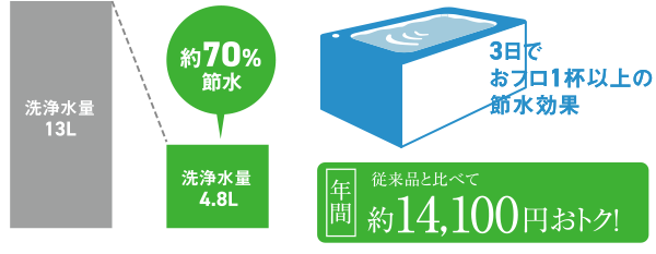 エコロジーでエコノミー、水をムダなく賢く節約