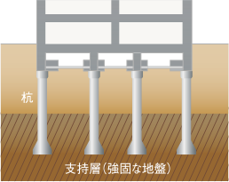 基礎（杭基礎方式）