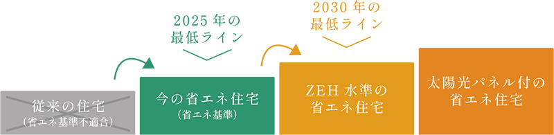 ZEH水準の基準イメージ