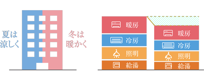 断熱性の向上 高効率設備の導入