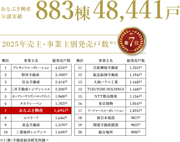 あなぶき興産 分譲実績883棟・48,441戸 2025年売主・事業主別発売戸数