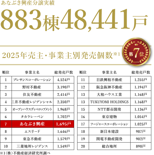 あなぶき興産 分譲実績883棟・48,441戸 2025年売主・事業主別発売戸数