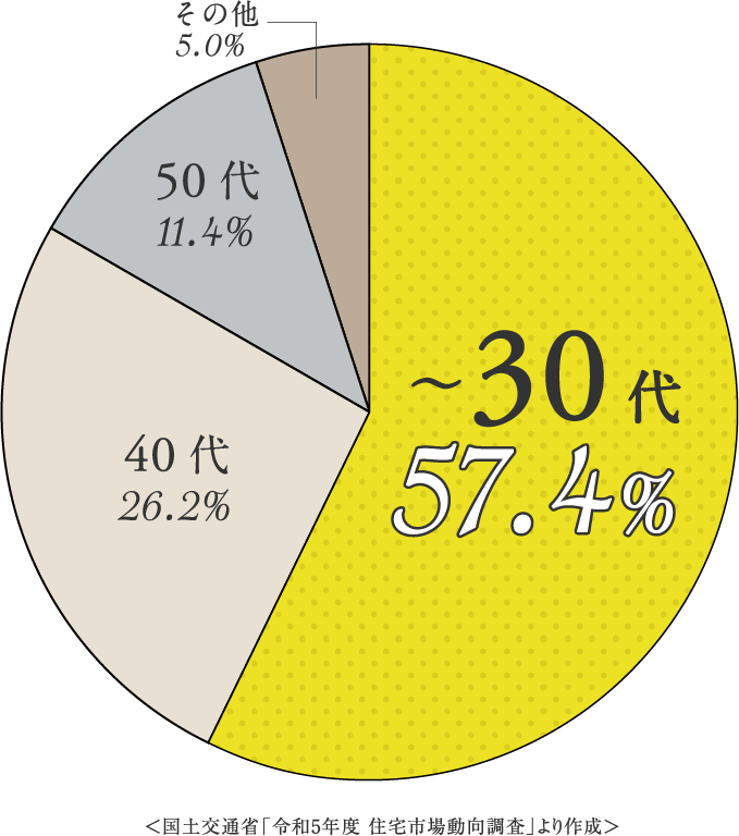 ＜令和5年度 住宅市場動向調査の円グラフ