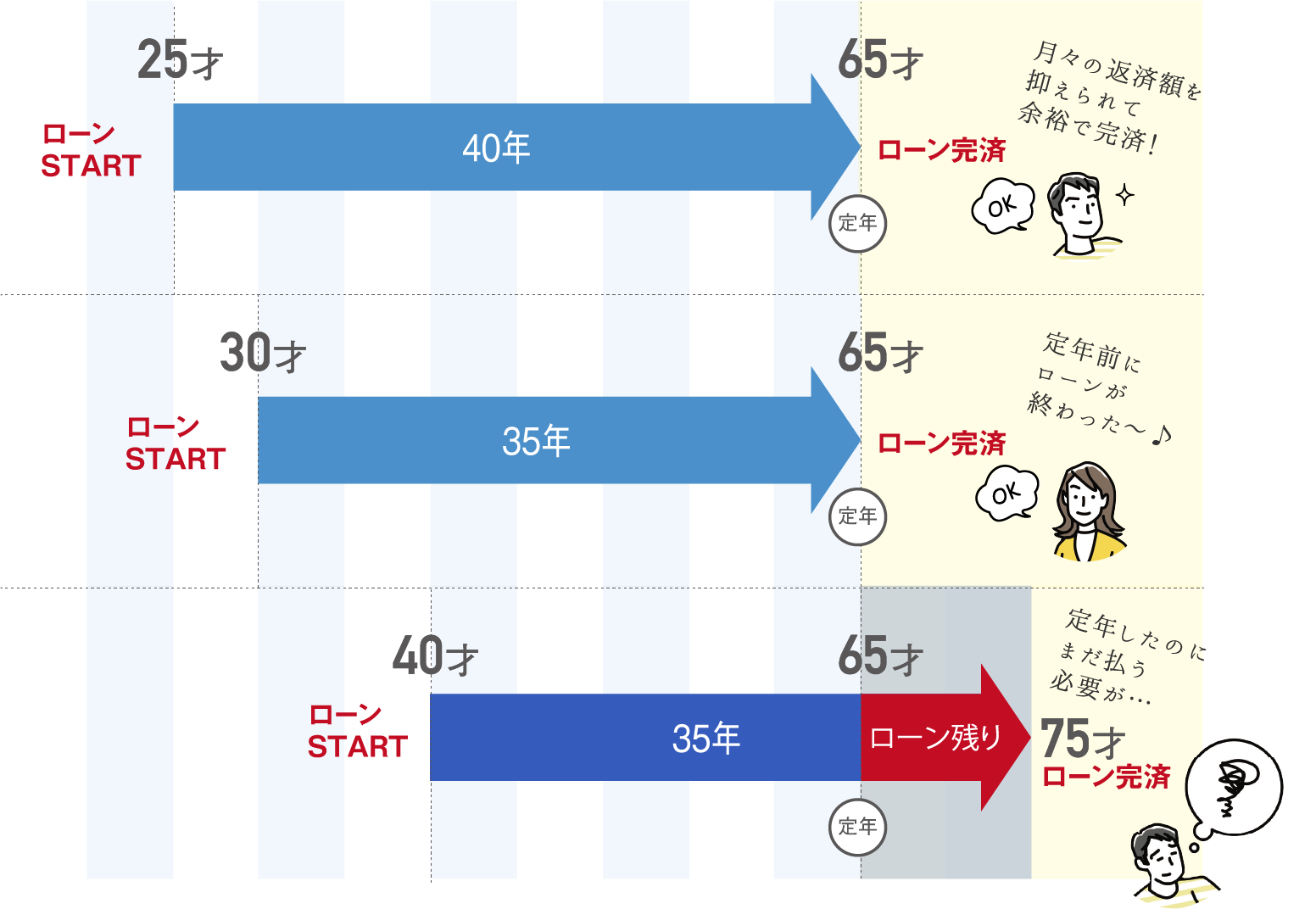 ローン完済　シミュレーション図
