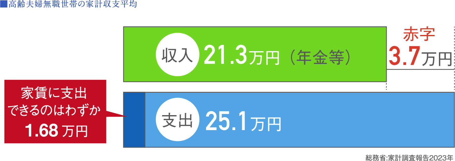 高齢夫婦無職世帯の家計収支平均の図