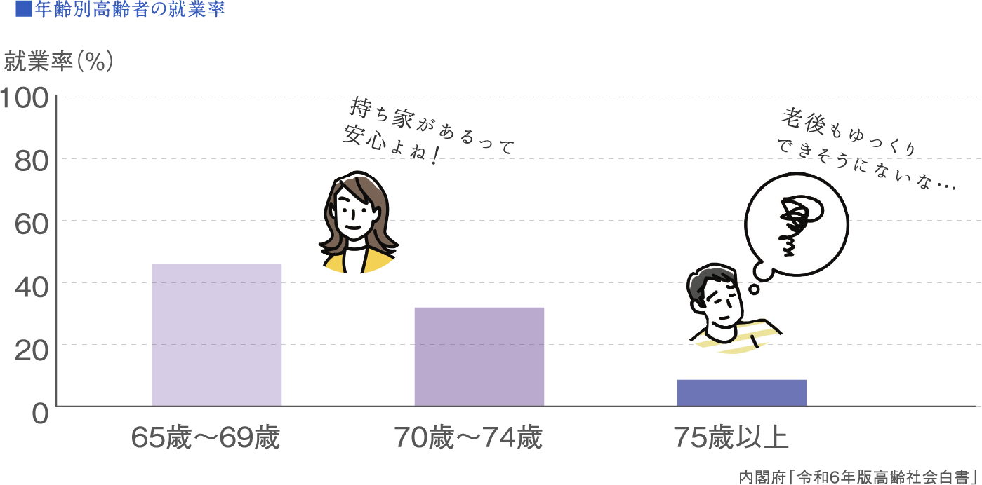 年齢別高齢者の就業率の図