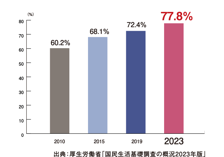 働く母親の割合
