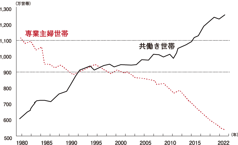 専業主婦世帯と共働き世帯比較