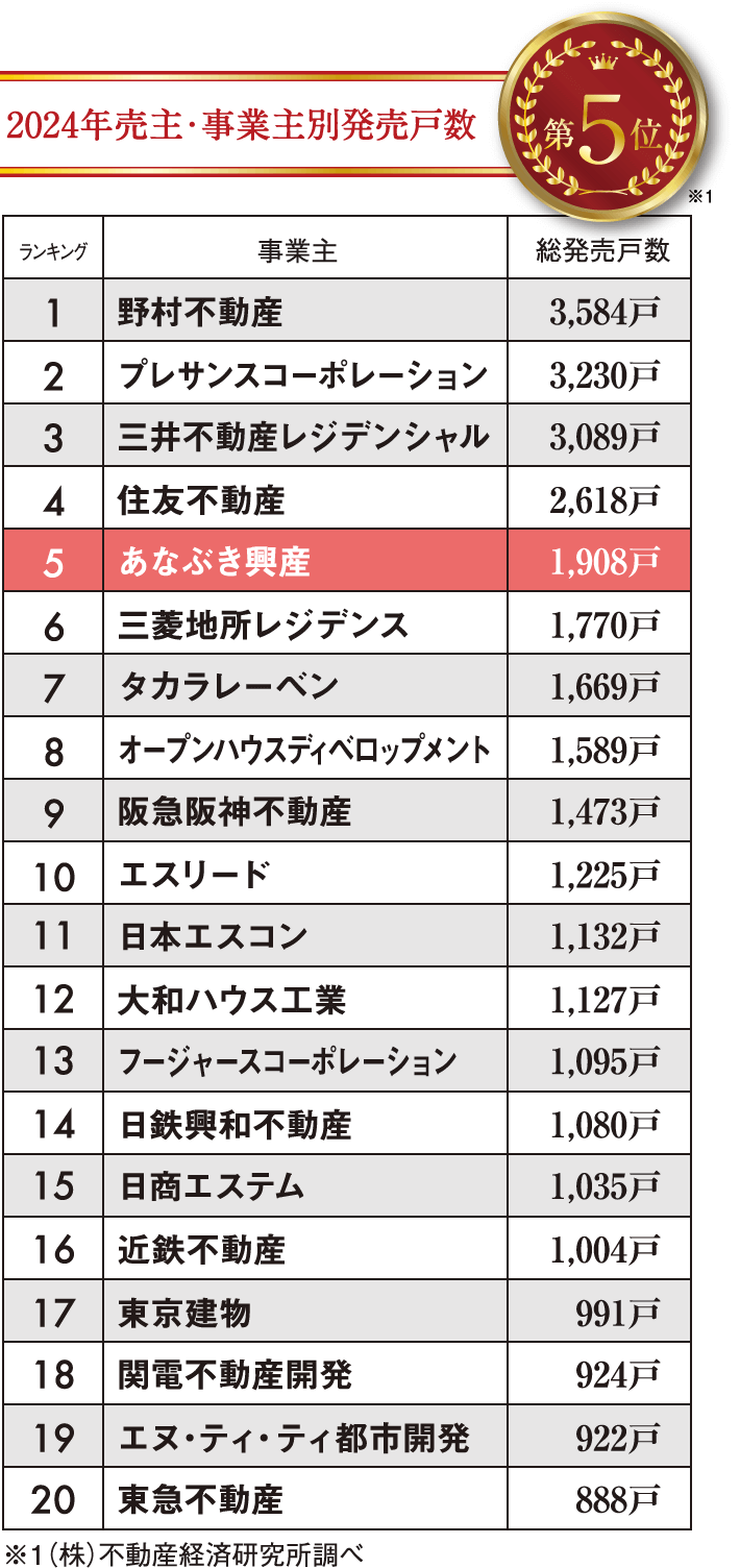 2022年売主グループランキング