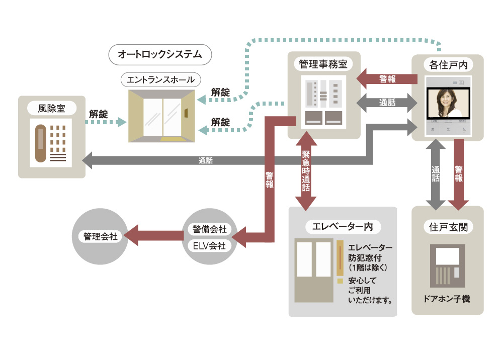 24時間体制の防犯システム