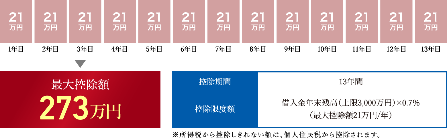2025年12月末までの入居の場合