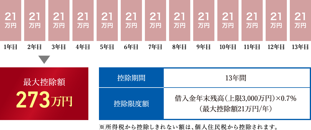 2025年12月末までの入居の場合