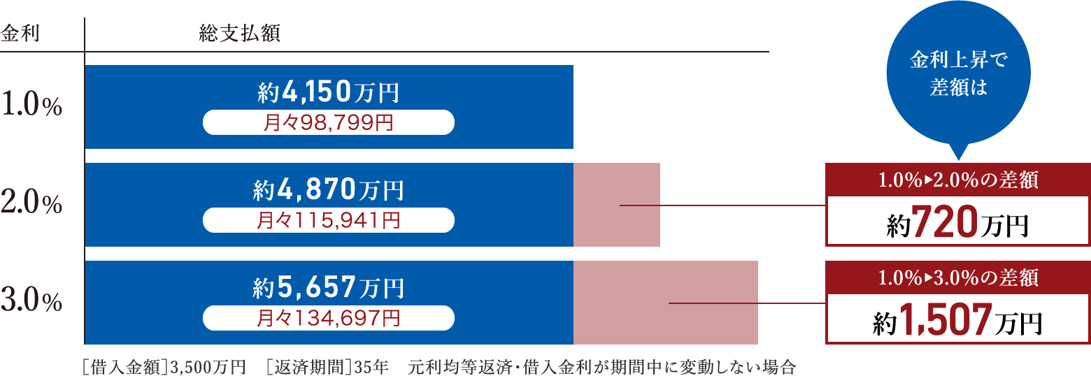 例えば3,500万円を35年で返済した場合
