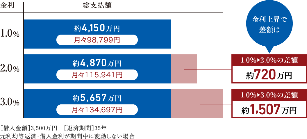 例えば3,500万円を35年で返済した場合