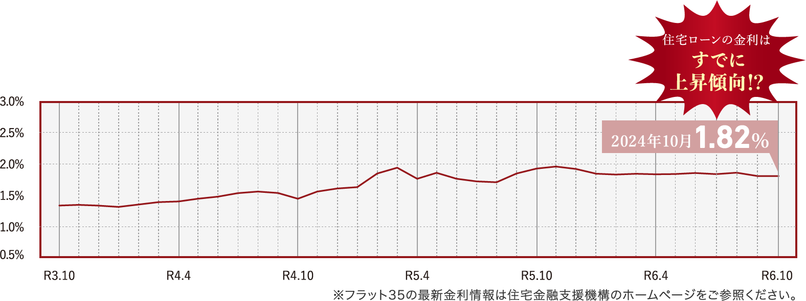 【フラット35】借入金利の推移（最低）返済期間が21年以上35年以下、融資率9割以下35年団信有の場合