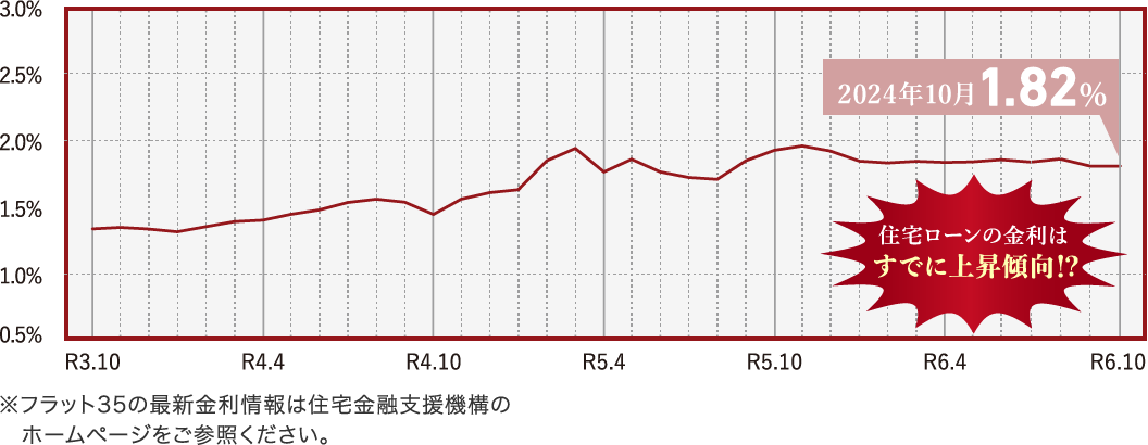 【フラット35】借入金利の推移（最低）返済期間が21年以上35年以下、融資率9割以下35年団信有の場合