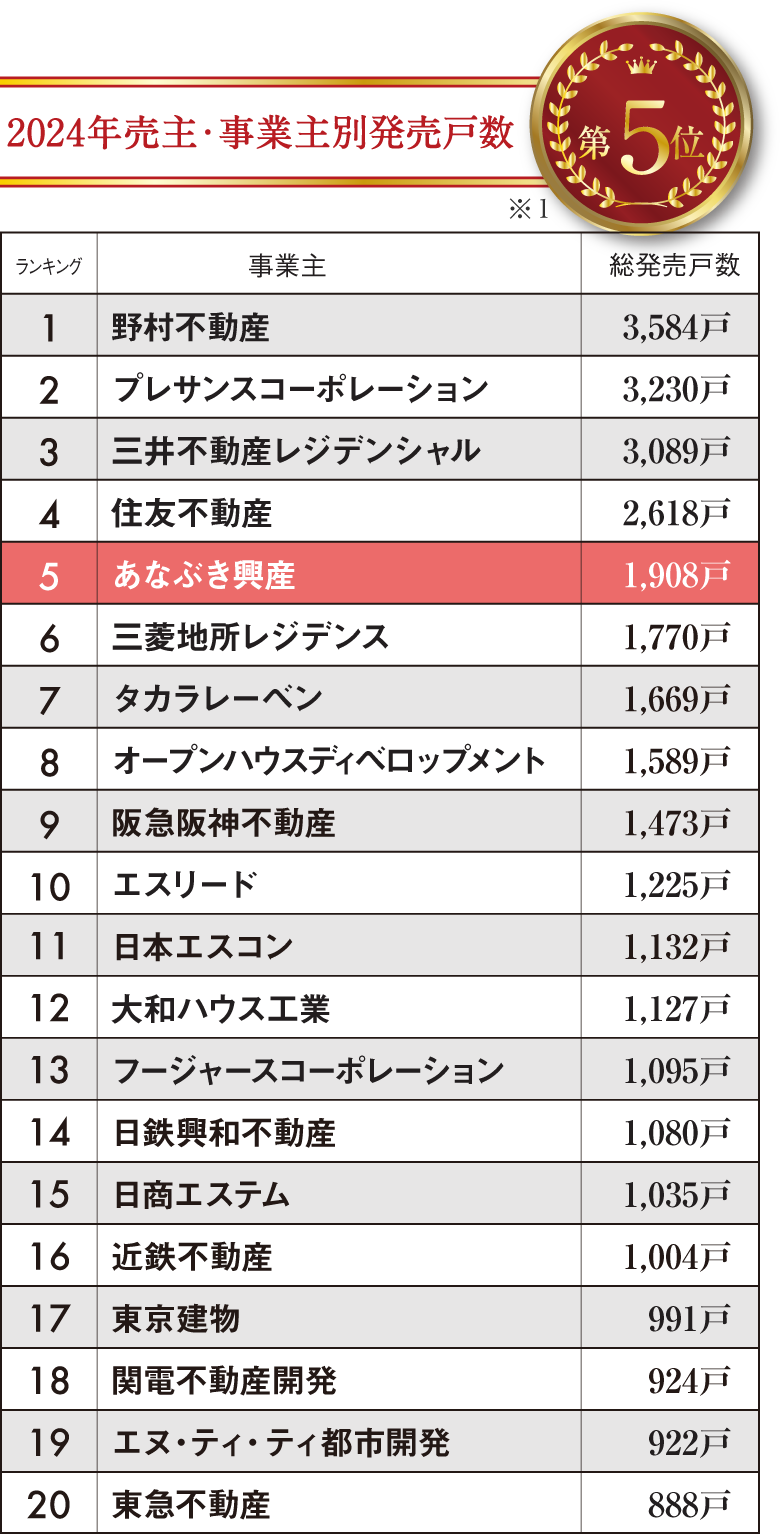 2023年売主・事業主別発売戸数 第7位 ※1