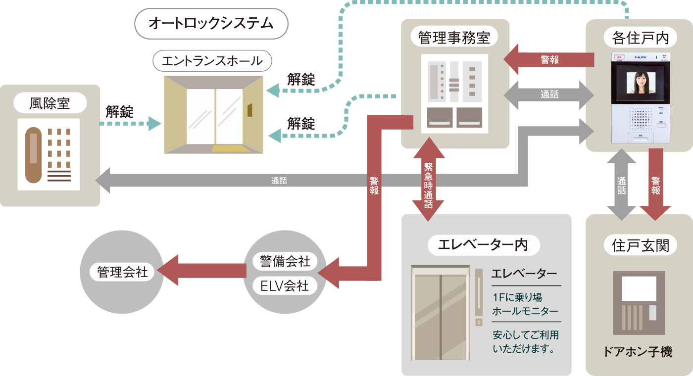 24時間体制の防犯システム〈オートロックシステム概念図〉