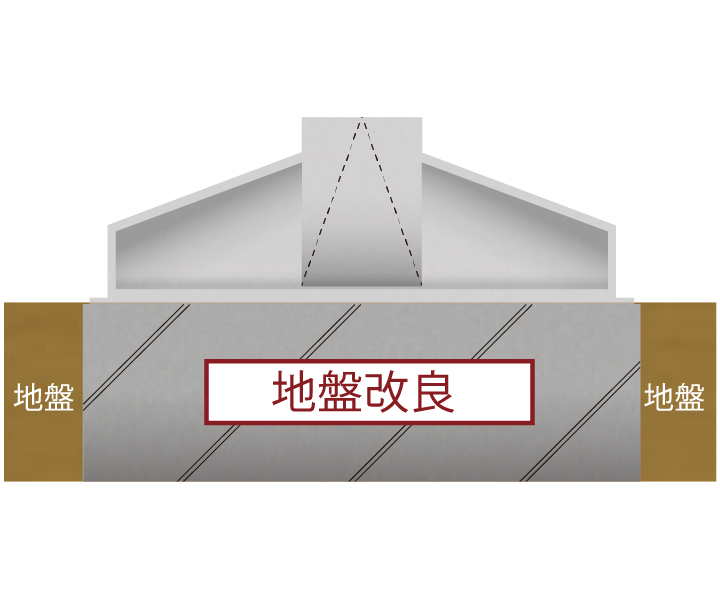 安定した建物基礎づくり