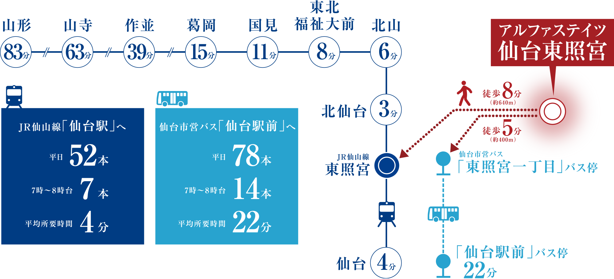 JR「仙台駅」へゆとりアクセス
JR仙台駅まで1駅12分。仙台市営バスで27分。