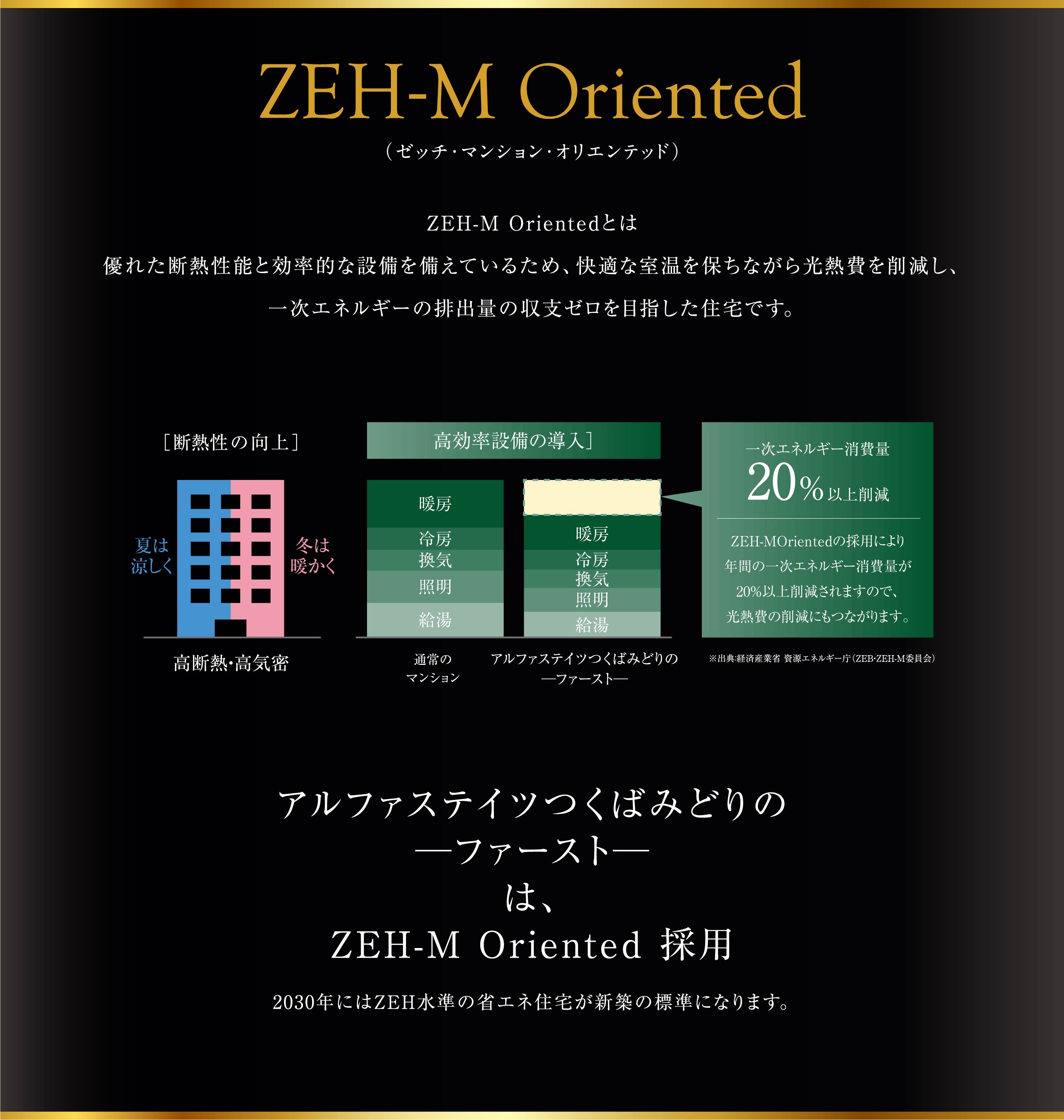 ZEH-M Orientedとは優れた断熱性能と効率的な設備を備えているため、快適な室温を保ちながら光熱費を削減し、一次エネルギーの排出量の収支ゼロを目指した住宅です。