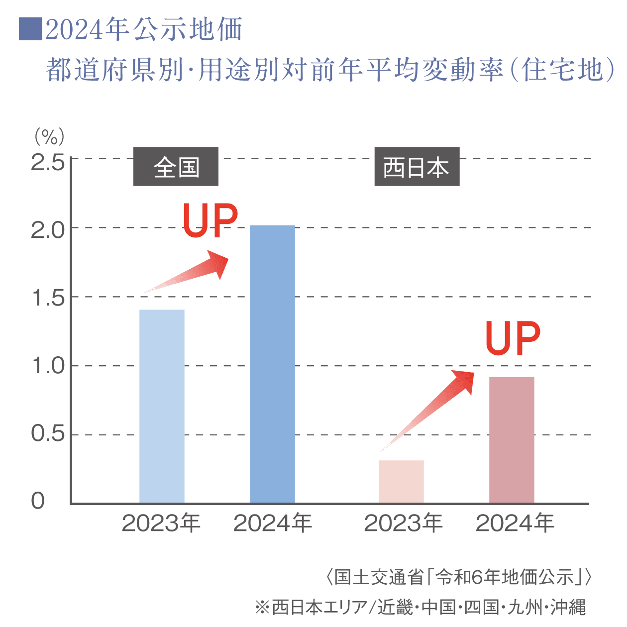 ■2024年公示地価　都道府県別・用途別対前年平均変動率（住宅地）