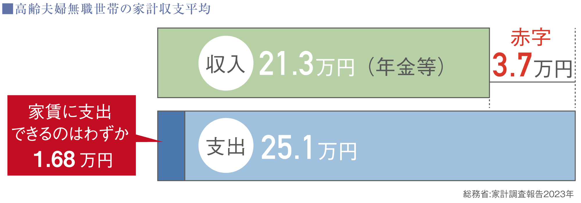 ■高齢夫婦無職世帯の家計収支平均