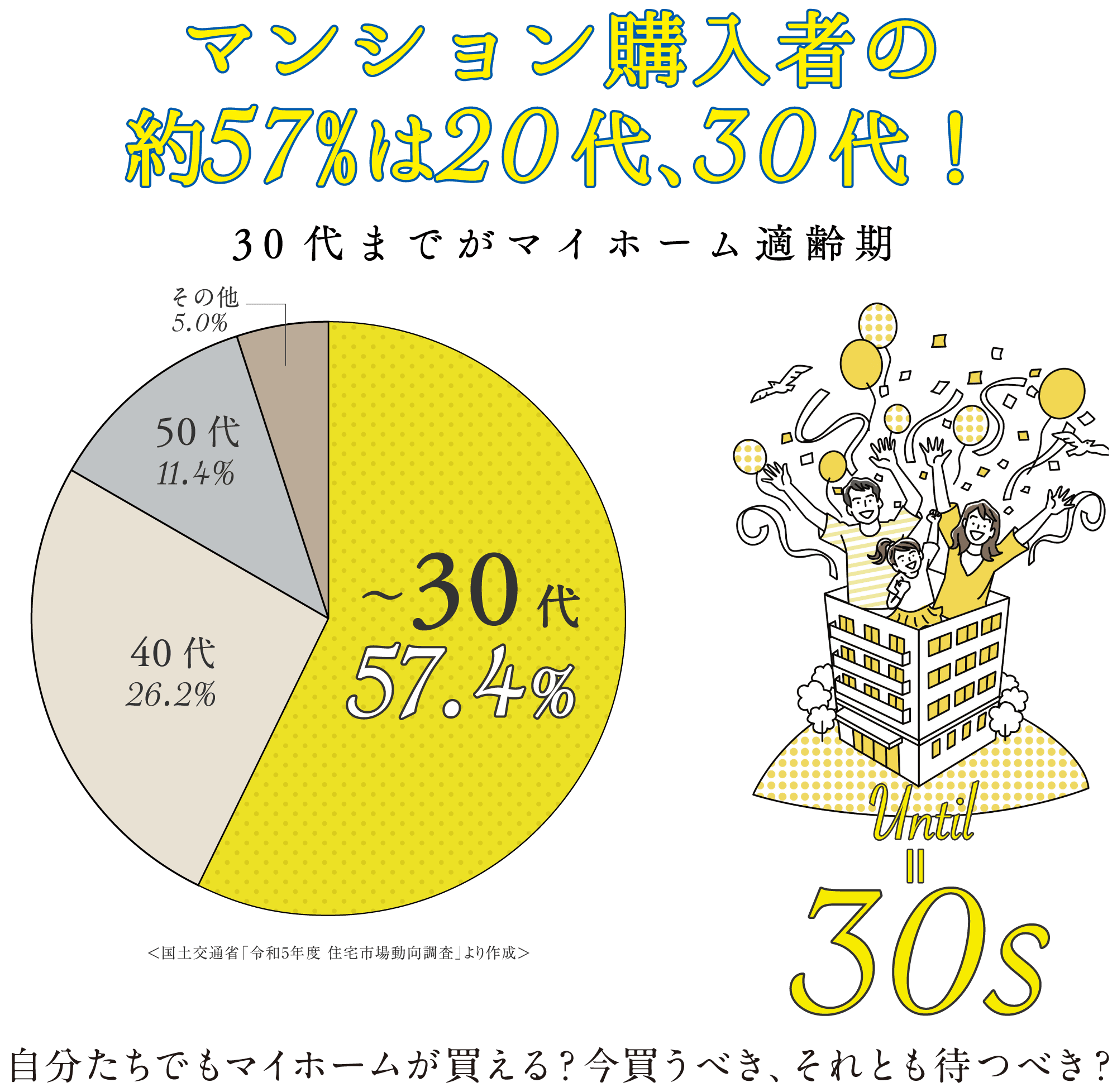 マンション購入者の約57％は20代、30代！