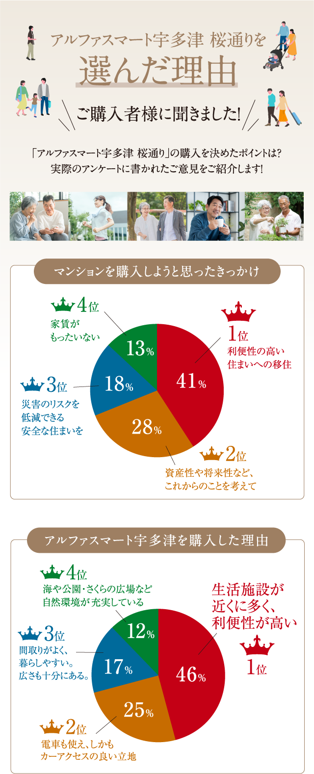 「アルファスマート宇多津」を選んだ理由
