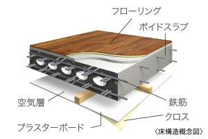 床構造