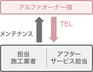 アフターサービス担当によるきめ細やかなアフターフォロー