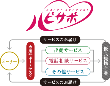 ハッピーサポート