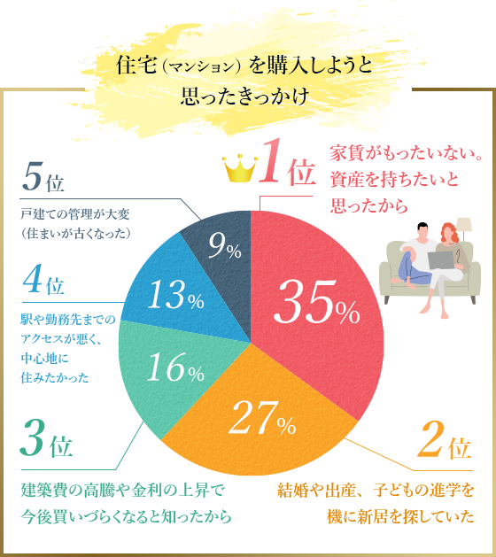 住宅（マンション）を購入しようと思ったきっかけ