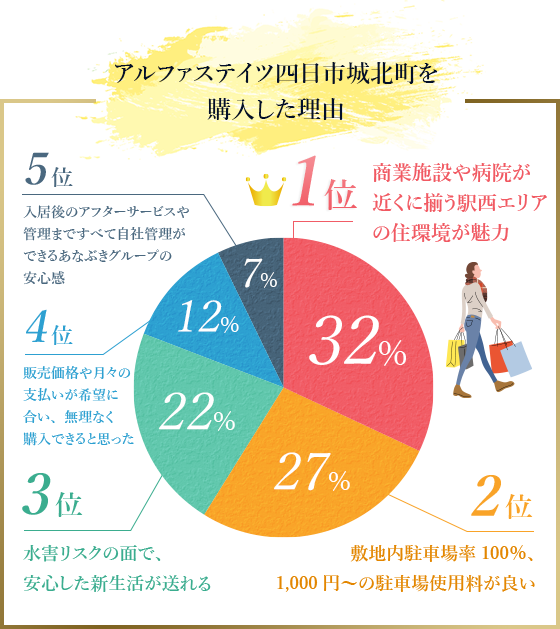 アルファステイツ四日市城北町を購入した理由