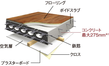 床スラブ