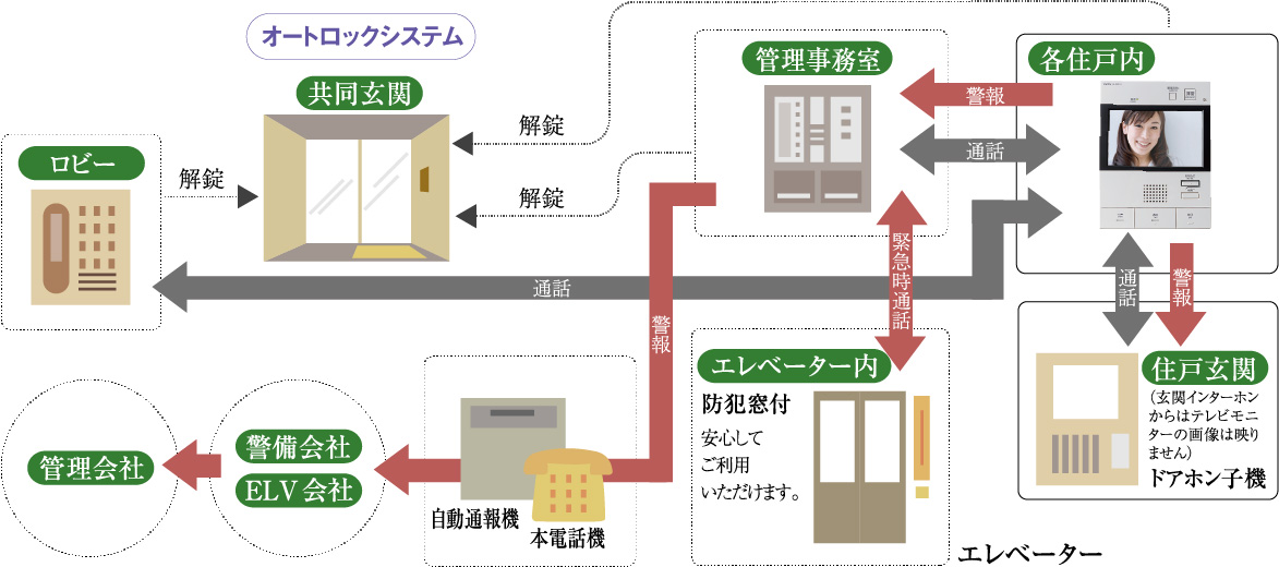 警備システム概念図